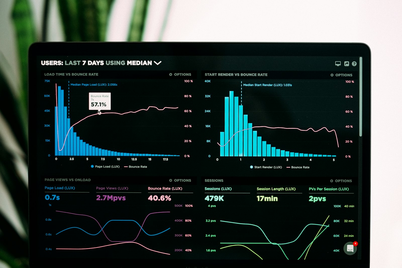 Laptop showing a dark analytics dashboard with charts and session metrics